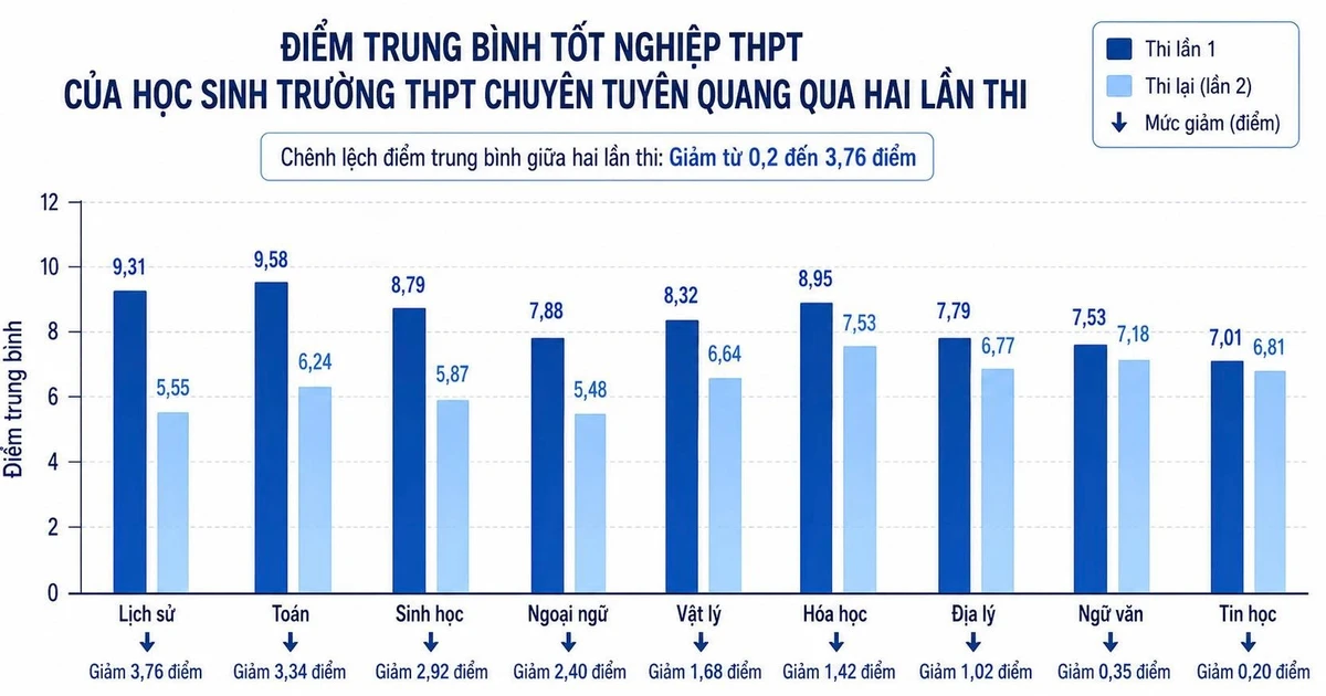 Chuyên Tuyên Quang: Phổ điểm lần hai hé lộ điều gì?缩略图