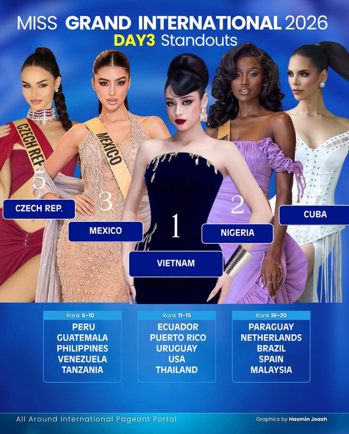 Emoura Phạm dẫn đầu bảng xếp hạng thời trang ngày thứ 3 tại Miss Grand International 2026缩略图