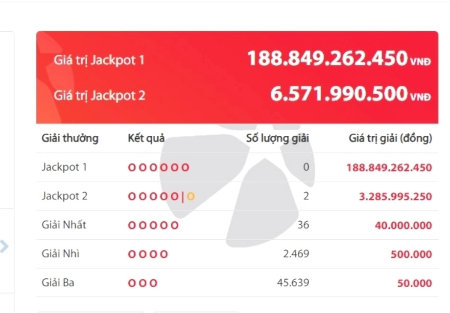 Giải độc đắc gần 200 tỷ đồng vẫn vô chủ, Jackpot 2 có hai người trúng缩略图